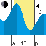 Sunset Beach tide chart for Thursday, February 4, 2021