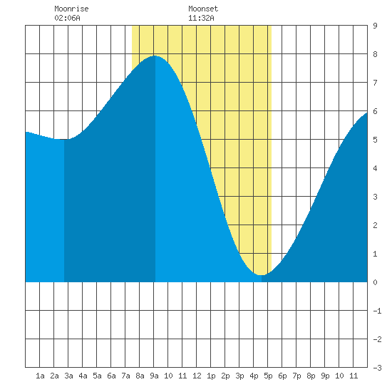 Sunset Beach tide chart for Friday, February 5, 2021