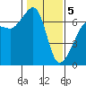 Sunset Beach tide chart for Friday, February 5, 2021