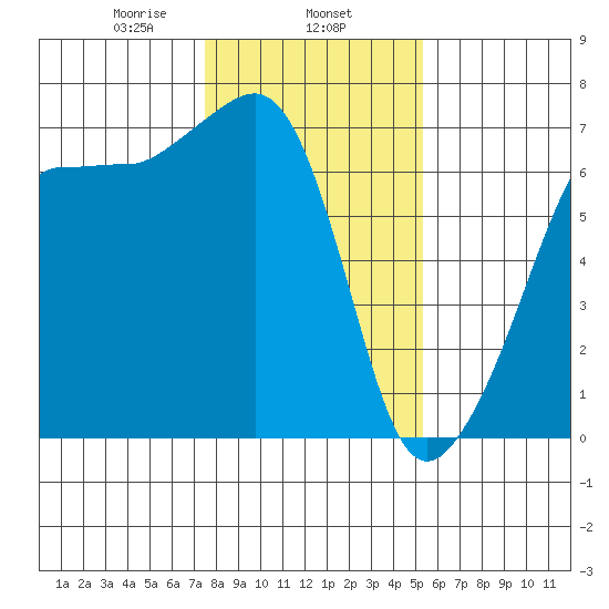 Sunset Beach tide chart for Saturday, February 6, 2021