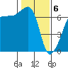 Sunset Beach tide chart for Saturday, February 6, 2021