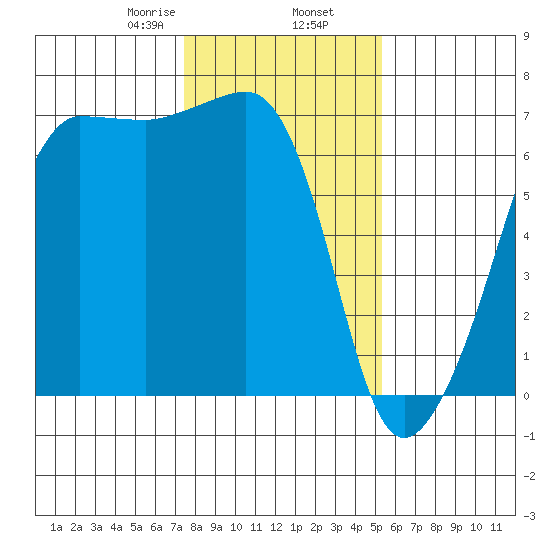 Sunset Beach tide chart for Sunday, February 7, 2021