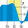 Sunset Beach tide chart for Sunday, February 7, 2021