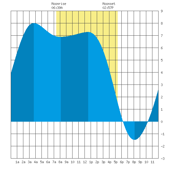 Sunset Beach tide chart for Tuesday, February 9, 2021
