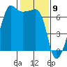 Sunset Beach tide chart for Tuesday, February 9, 2021