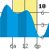 Sunset Beach tide chart for Wednesday, March 10, 2021