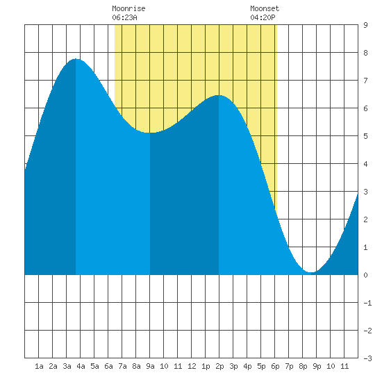 Sunset Beach tide chart for Thursday, March 11, 2021