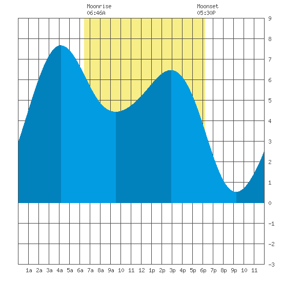 Sunset Beach tide chart for Friday, March 12, 2021