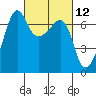Sunset Beach tide chart for Friday, March 12, 2021