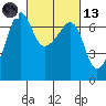 Sunset Beach tide chart for Saturday, March 13, 2021