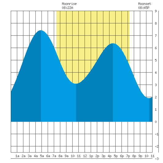 Sunset Beach tide chart for Sunday, March 14, 2021