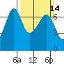 Sunset Beach tide chart for Sunday, March 14, 2021