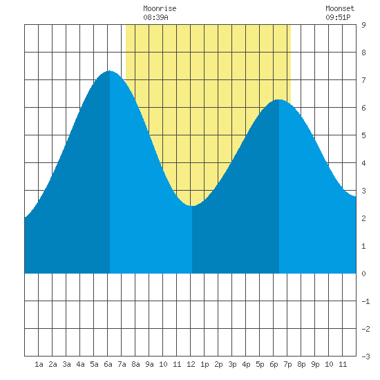 Sunset Beach tide chart for Monday, March 15, 2021