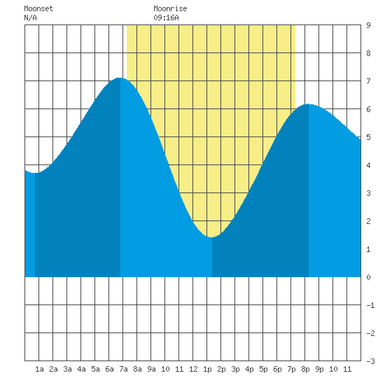 Sunset Beach tide chart for Wednesday, March 17, 2021