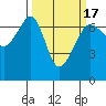Sunset Beach tide chart for Wednesday, March 17, 2021