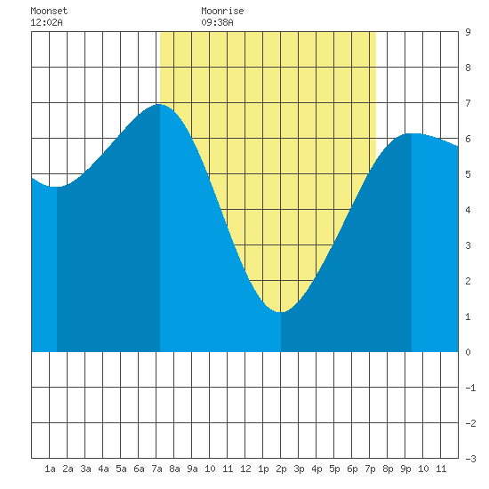 Sunset Beach tide chart for Thursday, March 18, 2021