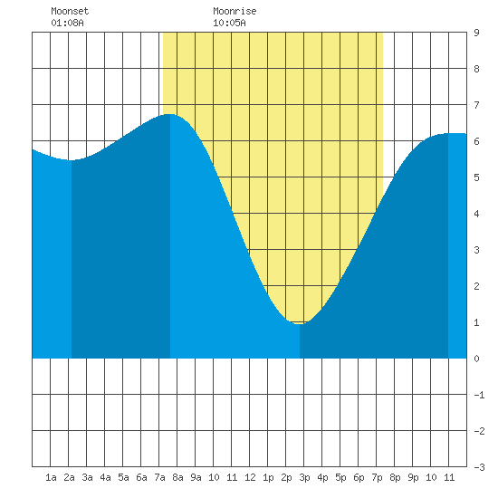 Sunset Beach tide chart for Friday, March 19, 2021