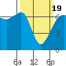Sunset Beach tide chart for Friday, March 19, 2021