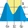 Sunset Beach tide chart for Monday, March 1, 2021