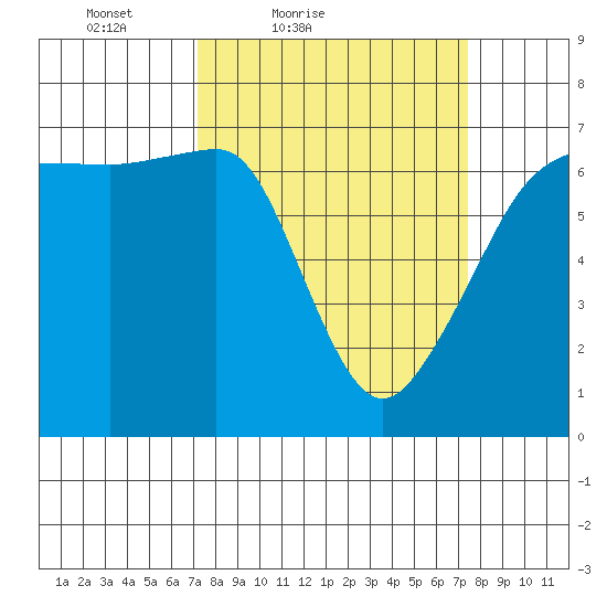 Sunset Beach tide chart for Saturday, March 20, 2021