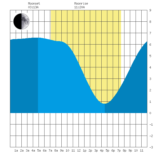Sunset Beach tide chart for Sunday, March 21, 2021