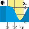 Sunset Beach tide chart for Sunday, March 21, 2021