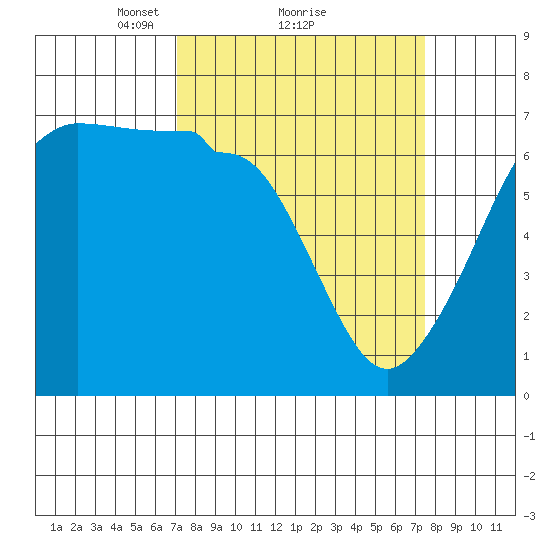 Sunset Beach tide chart for Monday, March 22, 2021