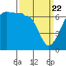 Sunset Beach tide chart for Monday, March 22, 2021
