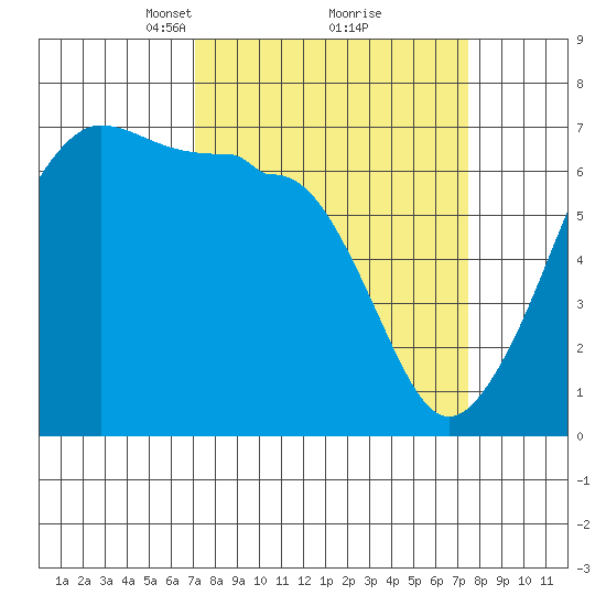Sunset Beach tide chart for Tuesday, March 23, 2021