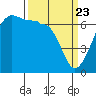 Sunset Beach tide chart for Tuesday, March 23, 2021