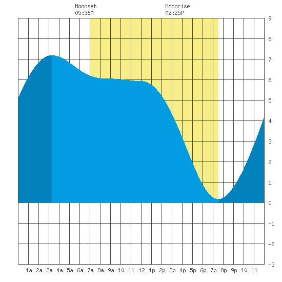 Sunset Beach tide chart for Wednesday, March 24, 2021