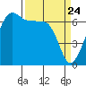 Sunset Beach tide chart for Wednesday, March 24, 2021