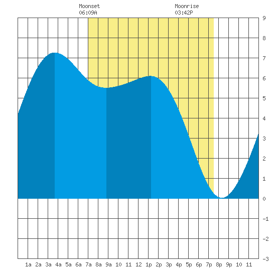 Sunset Beach tide chart for Thursday, March 25, 2021