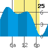 Sunset Beach tide chart for Thursday, March 25, 2021