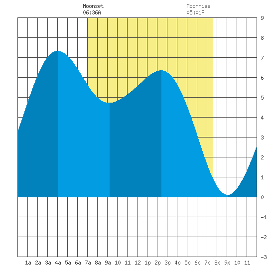 Sunset Beach tide chart for Friday, March 26, 2021