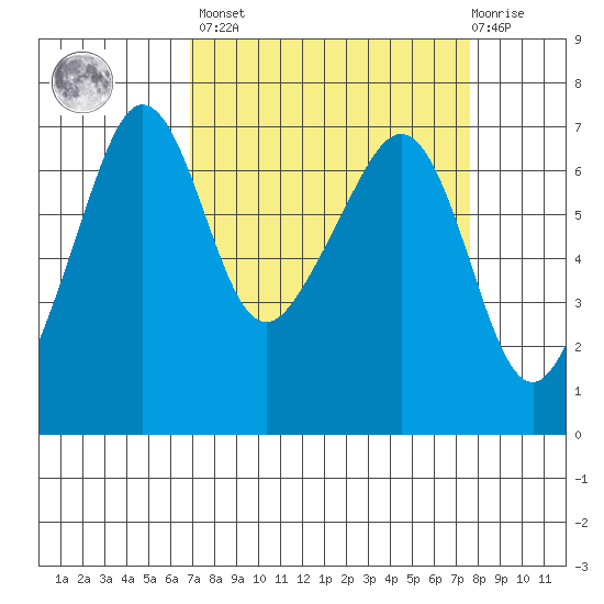 Sunset Beach tide chart for Sunday, March 28, 2021