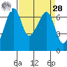 Sunset Beach tide chart for Sunday, March 28, 2021