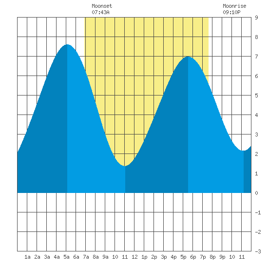 Sunset Beach tide chart for Monday, March 29, 2021
