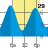 Sunset Beach tide chart for Monday, March 29, 2021