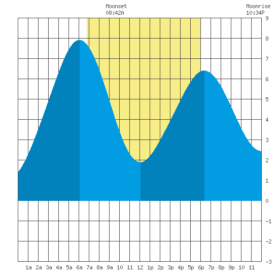 Sunset Beach tide chart for Tuesday, March 2, 2021