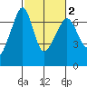 Sunset Beach tide chart for Tuesday, March 2, 2021