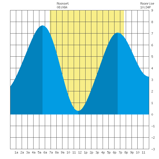Sunset Beach tide chart for Tuesday, March 30, 2021