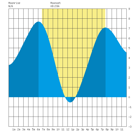 Sunset Beach tide chart for Wednesday, March 31, 2021