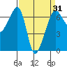 Sunset Beach tide chart for Wednesday, March 31, 2021