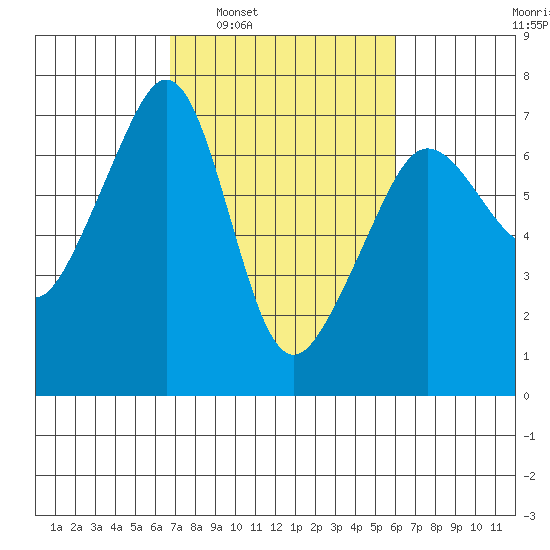 Sunset Beach tide chart for Wednesday, March 3, 2021