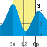 Sunset Beach tide chart for Wednesday, March 3, 2021