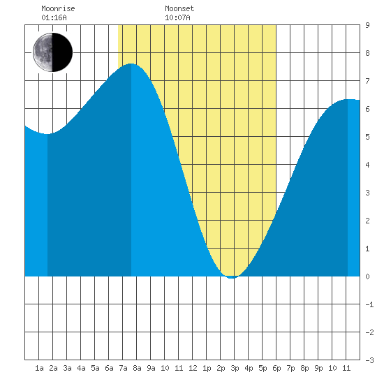 Sunset Beach tide chart for Friday, March 5, 2021