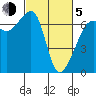 Sunset Beach tide chart for Friday, March 5, 2021