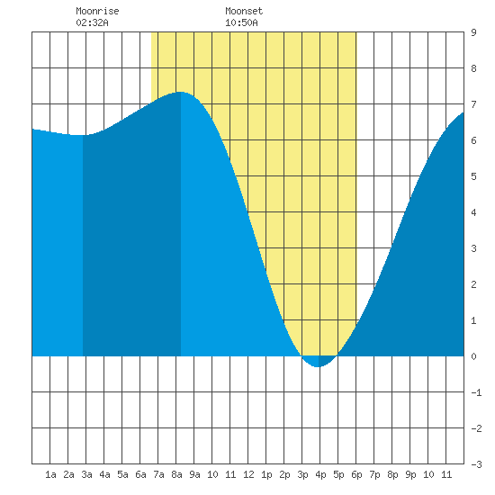 Sunset Beach tide chart for Saturday, March 6, 2021