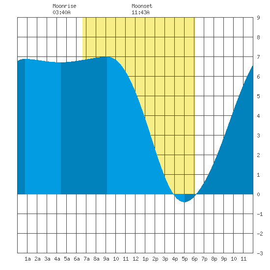 Sunset Beach tide chart for Sunday, March 7, 2021